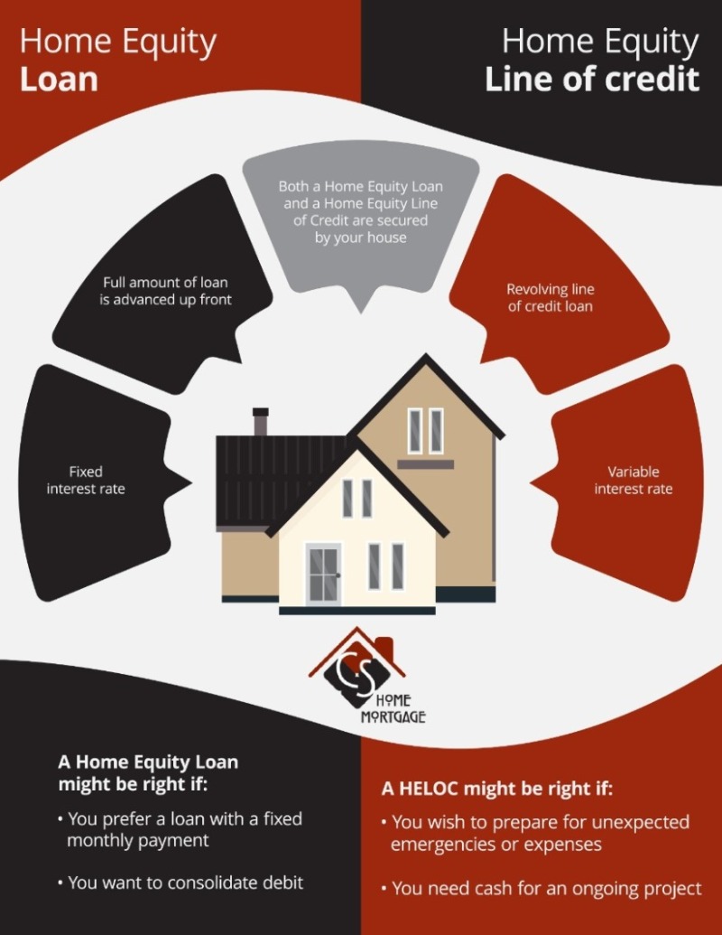 Home Equity Line of Credit CS Bank Northwest AR & Cassville MO